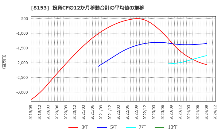 8153 (株)モスフードサービス: 投資CFの12か月移動合計の平均値の推移