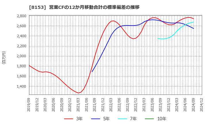 8153 (株)モスフードサービス: 営業CFの12か月移動合計の標準偏差の推移