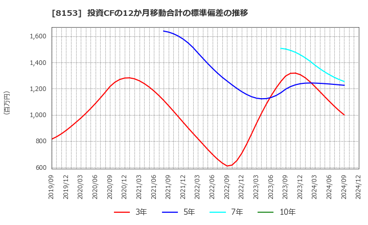 8153 (株)モスフードサービス: 投資CFの12か月移動合計の標準偏差の推移