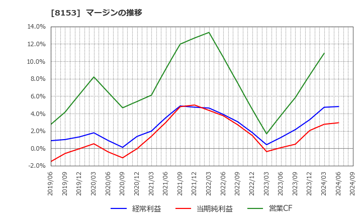 8153 (株)モスフードサービス: マージンの推移