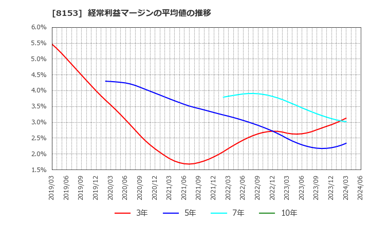 8153 (株)モスフードサービス: 経常利益マージンの平均値の推移