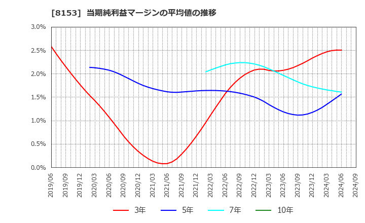 8153 (株)モスフードサービス: 当期純利益マージンの平均値の推移