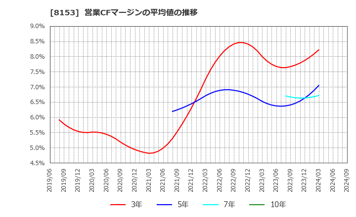 8153 (株)モスフードサービス: 営業CFマージンの平均値の推移