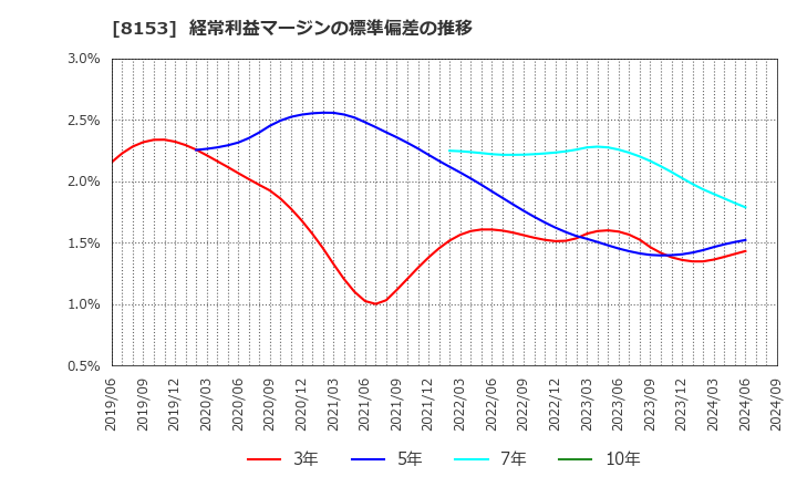 8153 (株)モスフードサービス: 経常利益マージンの標準偏差の推移