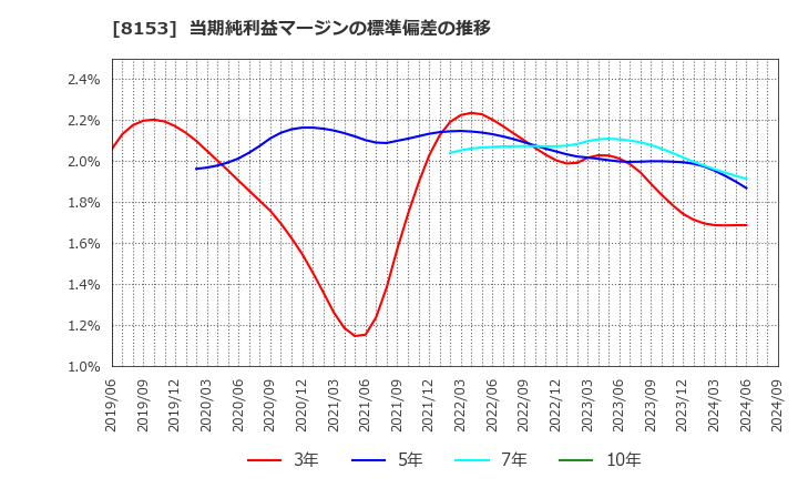 8153 (株)モスフードサービス: 当期純利益マージンの標準偏差の推移