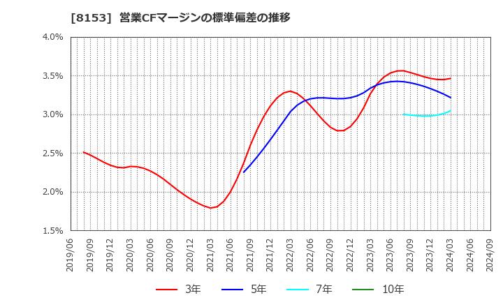 8153 (株)モスフードサービス: 営業CFマージンの標準偏差の推移