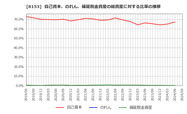 8153 (株)モスフードサービス: 自己資本、のれん、繰延税金資産の総資産に対する比率の推移