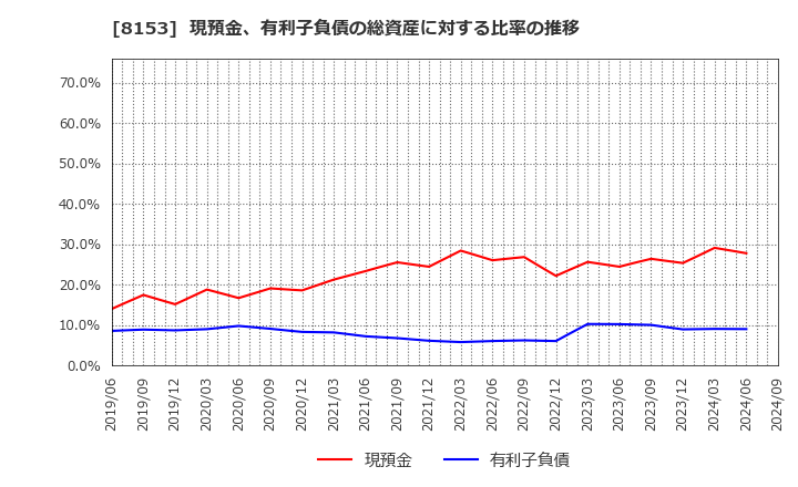 8153 (株)モスフードサービス: 現預金、有利子負債の総資産に対する比率の推移