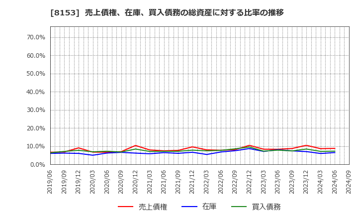 8153 (株)モスフードサービス: 売上債権、在庫、買入債務の総資産に対する比率の推移