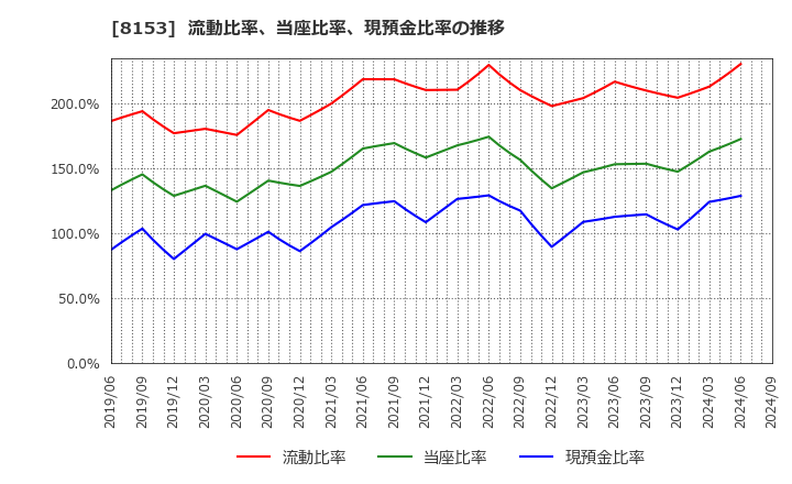 8153 (株)モスフードサービス: 流動比率、当座比率、現預金比率の推移