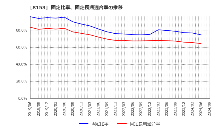 8153 (株)モスフードサービス: 固定比率、固定長期適合率の推移