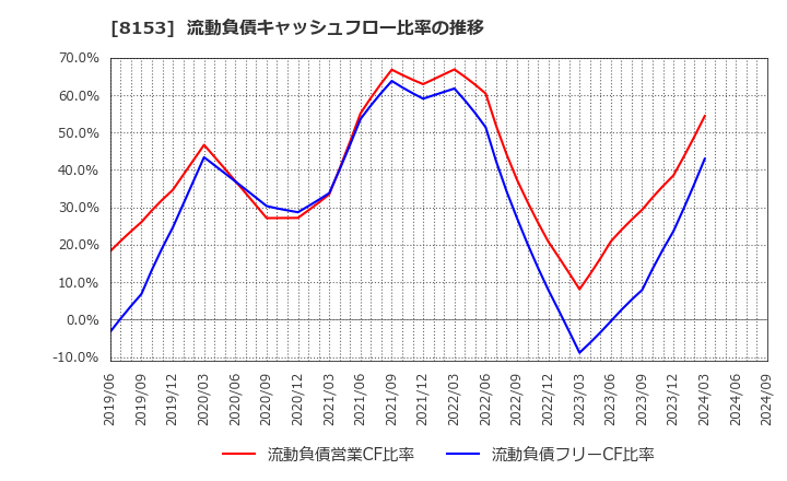 8153 (株)モスフードサービス: 流動負債キャッシュフロー比率の推移
