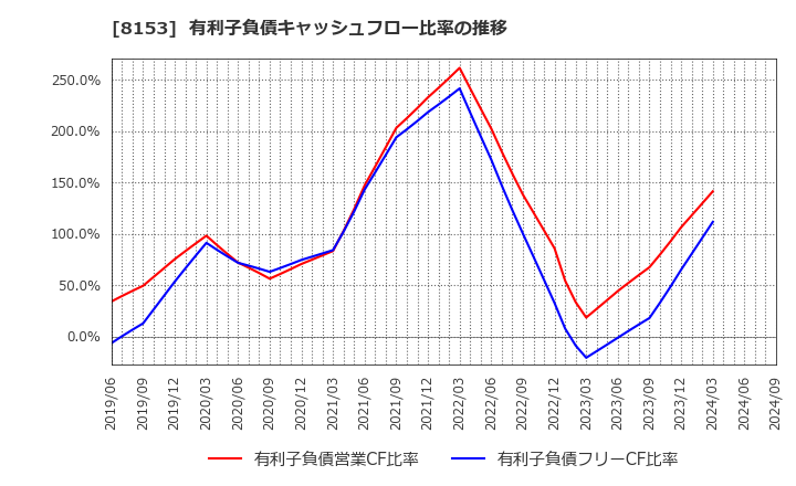 8153 (株)モスフードサービス: 有利子負債キャッシュフロー比率の推移