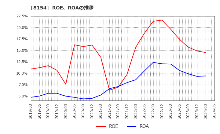 8154 加賀電子(株): ROE、ROAの推移
