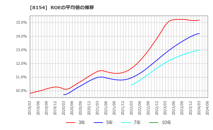 8154 加賀電子(株): ROEの平均値の推移