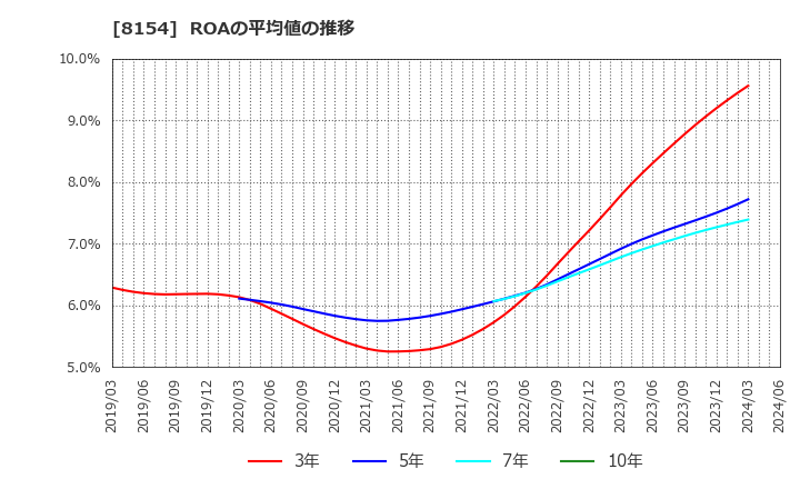 8154 加賀電子(株): ROAの平均値の推移