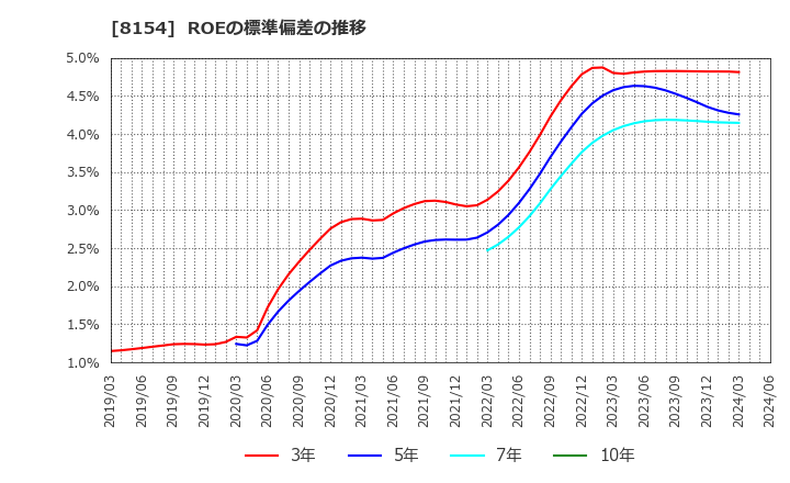 8154 加賀電子(株): ROEの標準偏差の推移