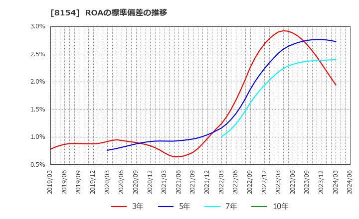8154 加賀電子(株): ROAの標準偏差の推移
