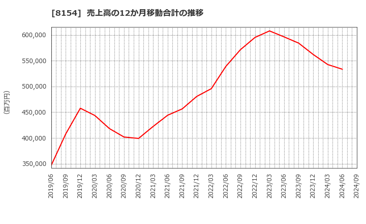 8154 加賀電子(株): 売上高の12か月移動合計の推移