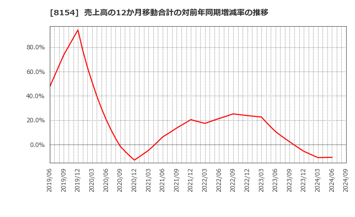 8154 加賀電子(株): 売上高の12か月移動合計の対前年同期増減率の推移