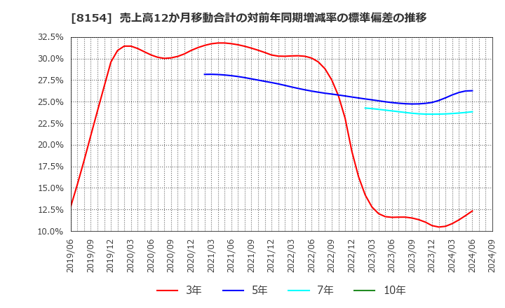 8154 加賀電子(株): 売上高12か月移動合計の対前年同期増減率の標準偏差の推移