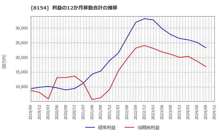 8154 加賀電子(株): 利益の12か月移動合計の推移