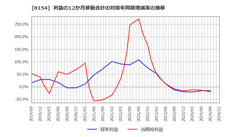 8154 加賀電子(株): 利益の12か月移動合計の対前年同期増減率の推移