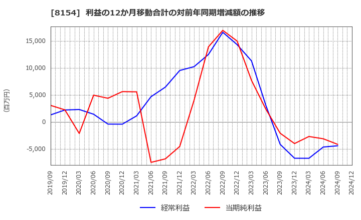 8154 加賀電子(株): 利益の12か月移動合計の対前年同期増減額の推移