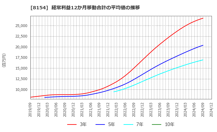 8154 加賀電子(株): 経常利益12か月移動合計の平均値の推移