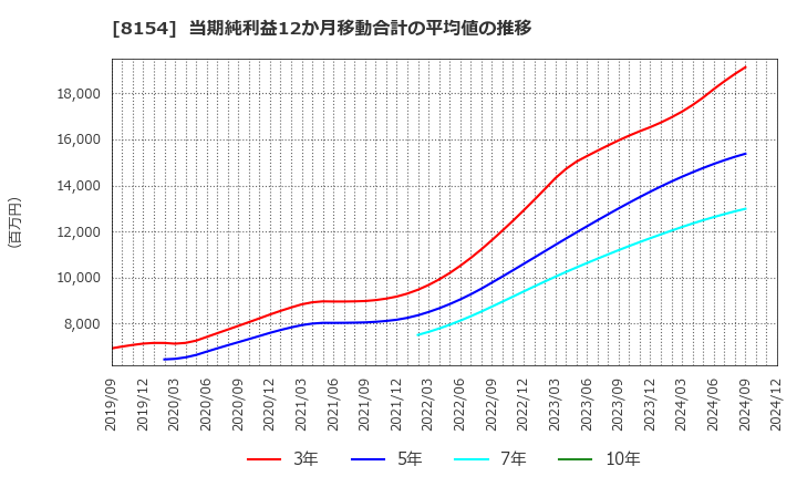 8154 加賀電子(株): 当期純利益12か月移動合計の平均値の推移