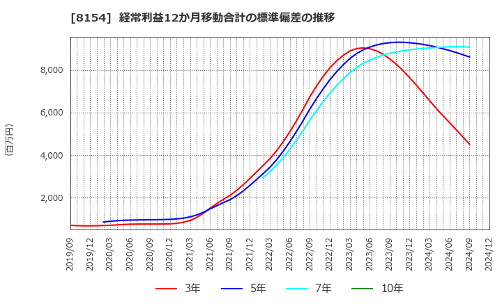 8154 加賀電子(株): 経常利益12か月移動合計の標準偏差の推移