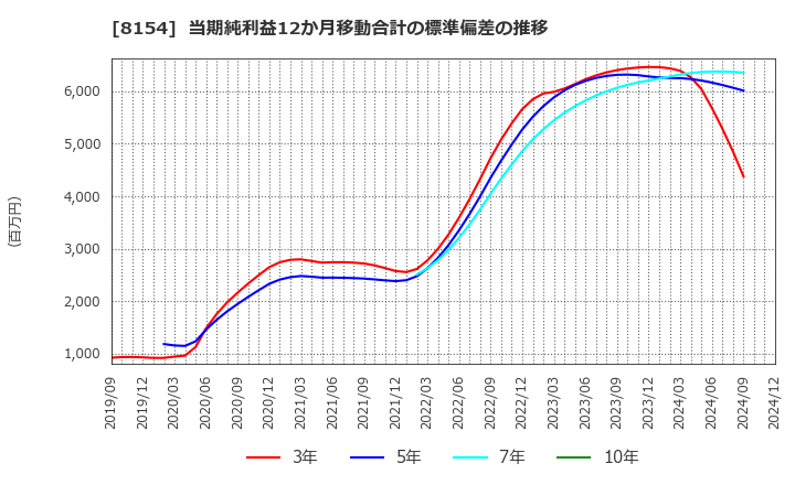 8154 加賀電子(株): 当期純利益12か月移動合計の標準偏差の推移