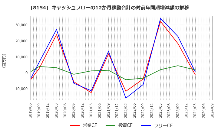 8154 加賀電子(株): キャッシュフローの12か月移動合計の対前年同期増減額の推移