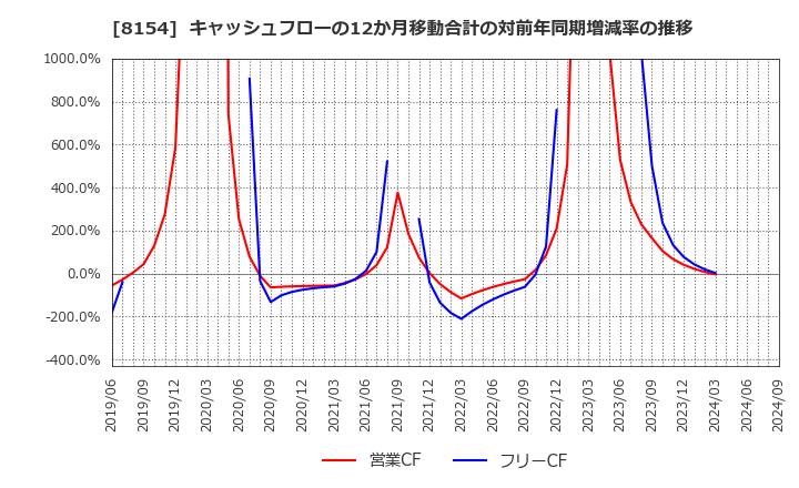 8154 加賀電子(株): キャッシュフローの12か月移動合計の対前年同期増減率の推移