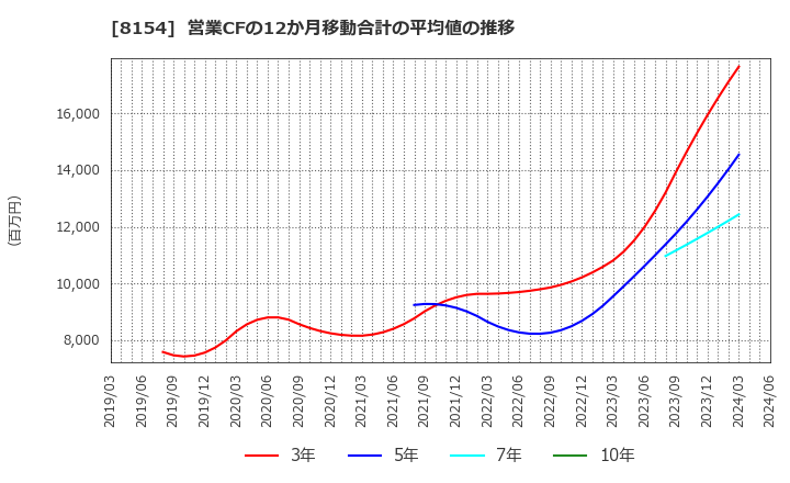 8154 加賀電子(株): 営業CFの12か月移動合計の平均値の推移