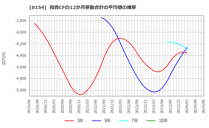 8154 加賀電子(株): 投資CFの12か月移動合計の平均値の推移