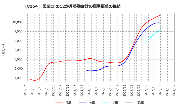 8154 加賀電子(株): 営業CFの12か月移動合計の標準偏差の推移