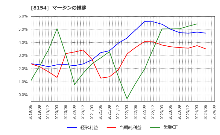 8154 加賀電子(株): マージンの推移