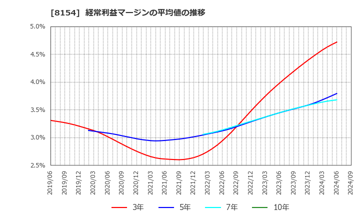 8154 加賀電子(株): 経常利益マージンの平均値の推移