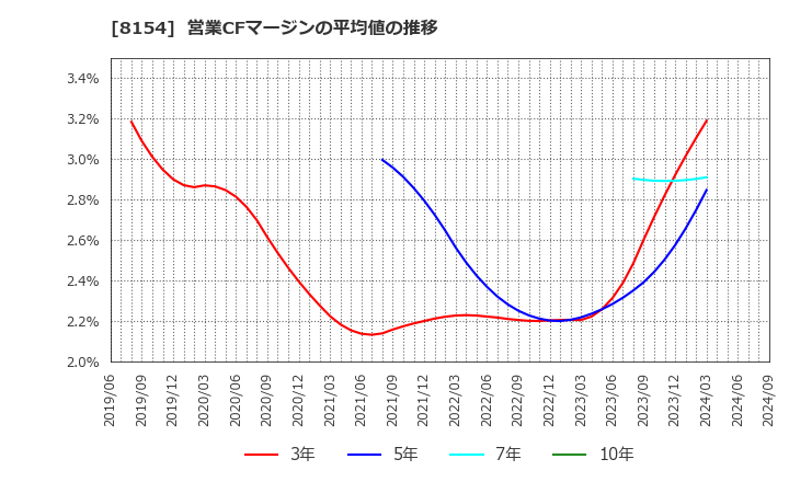 8154 加賀電子(株): 営業CFマージンの平均値の推移