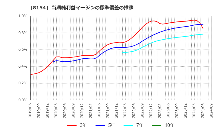 8154 加賀電子(株): 当期純利益マージンの標準偏差の推移