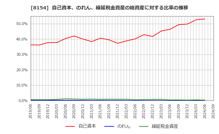 8154 加賀電子(株): 自己資本、のれん、繰延税金資産の総資産に対する比率の推移