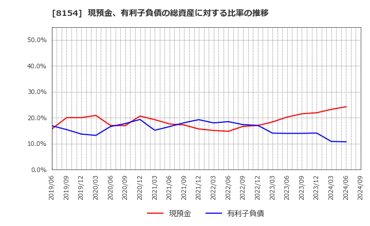 8154 加賀電子(株): 現預金、有利子負債の総資産に対する比率の推移