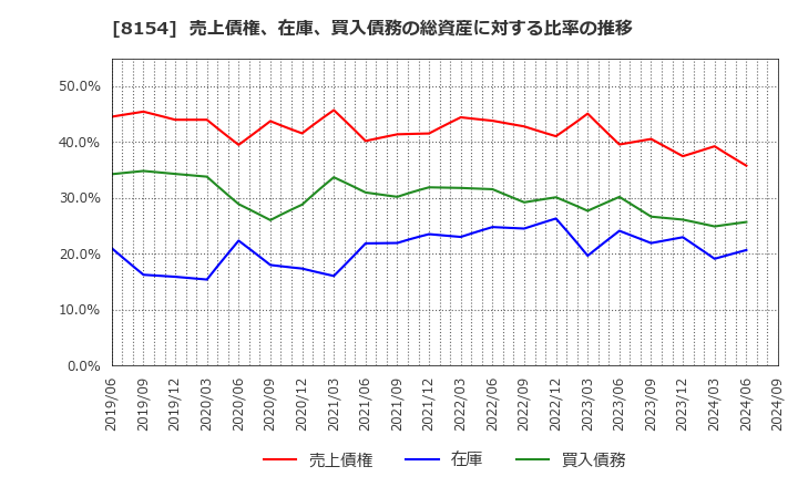 8154 加賀電子(株): 売上債権、在庫、買入債務の総資産に対する比率の推移