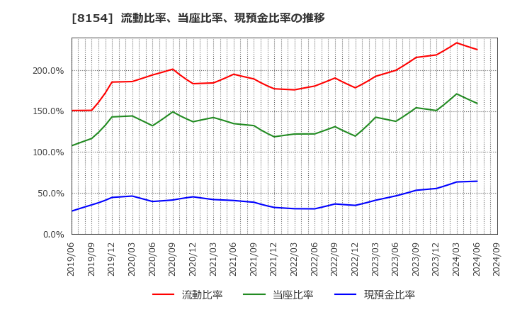 8154 加賀電子(株): 流動比率、当座比率、現預金比率の推移