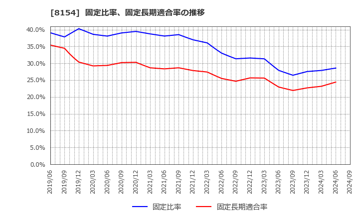 8154 加賀電子(株): 固定比率、固定長期適合率の推移