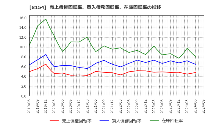 8154 加賀電子(株): 売上債権回転率、買入債務回転率、在庫回転率の推移