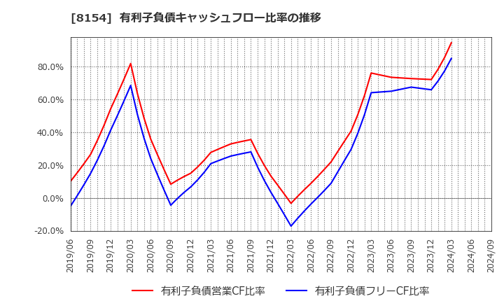 8154 加賀電子(株): 有利子負債キャッシュフロー比率の推移