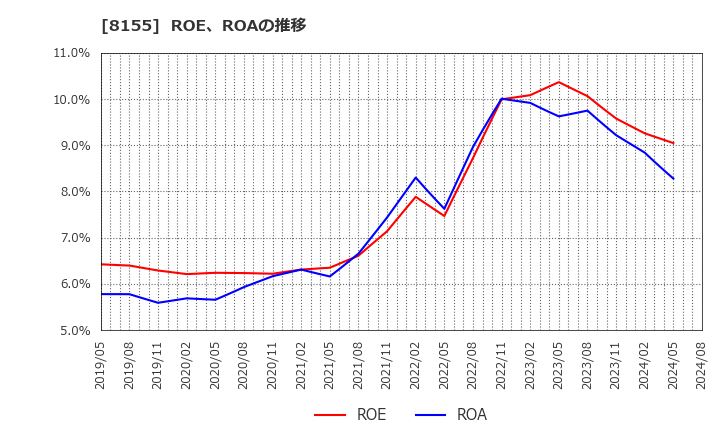8155 三益半導体工業(株): ROE、ROAの推移