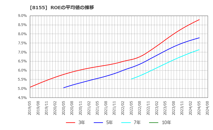 8155 三益半導体工業(株): ROEの平均値の推移